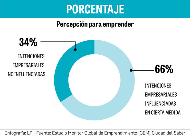 La pandemia probó a los emprendedores