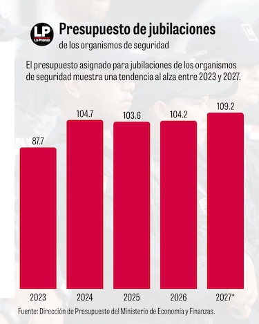 Jubilaciones especiales de los policías costarán a los contribuyentes $109.2 millones en 2027