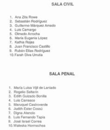 Revelan lista de los aspirantes a magistrados de la Corte Suprema de Justicia