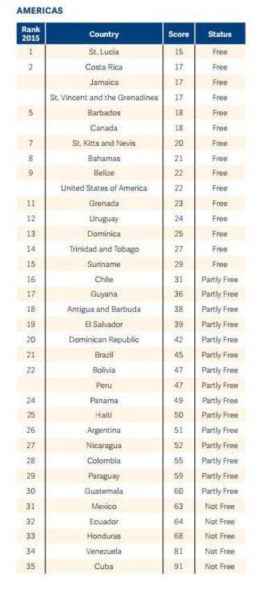 'En Panamá hay libertad parcial de prensa': Freedom House