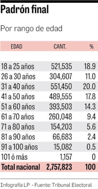 Voto joven: fuerzas y debilidades electorales