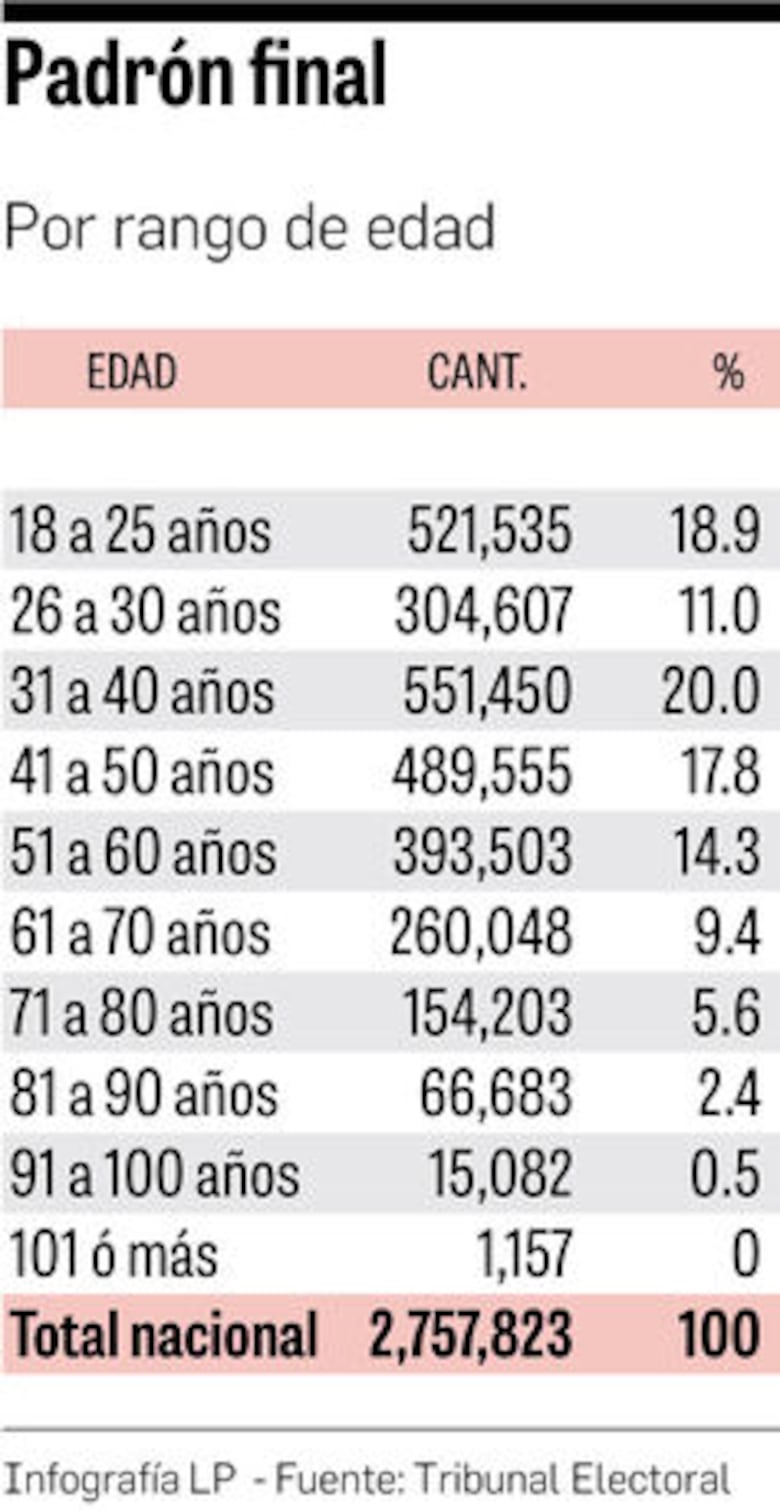 Voto joven: fuerzas y debilidades electorales