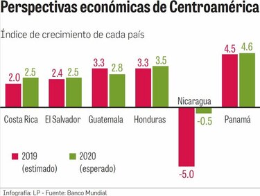 Panamá crecería 4.5% en 2019 y 4.6% en 2020, según BM