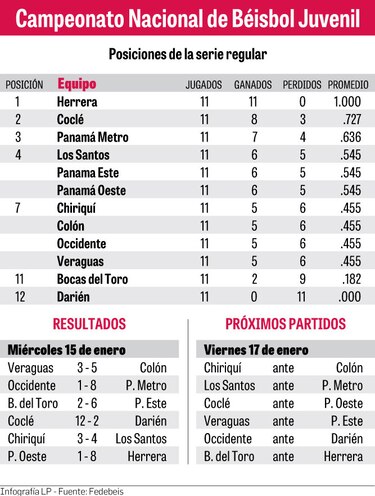Herrera manda en el Torneo Juvenil