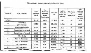Mulino recibe el subsistema de pensiones sin fondos; junta actuarial retrata los escenarios de posibles reformas