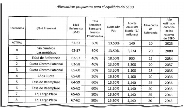 Mulino recibe el subsistema de pensiones sin fondos; junta actuarial retrata los escenarios de posibles reformas