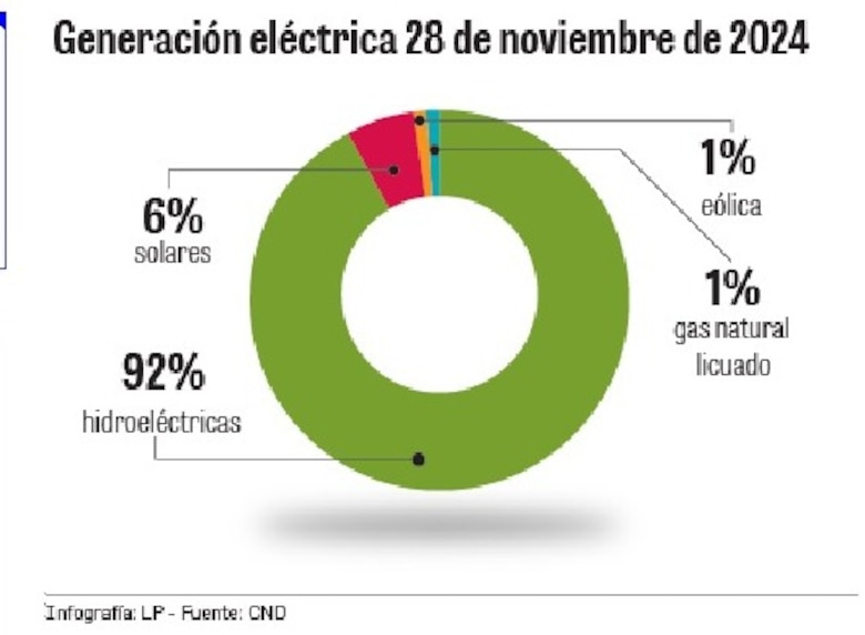Panamá consume energía limpia: el 98% de la generación actual no contamina