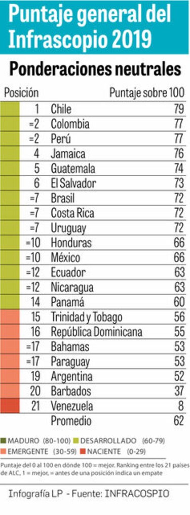 Panamá entre los países con mejor clima para atraer negocios de asociaciones público privadas
