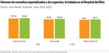 El Hospital del Niño se queda sin plata para el resto del año