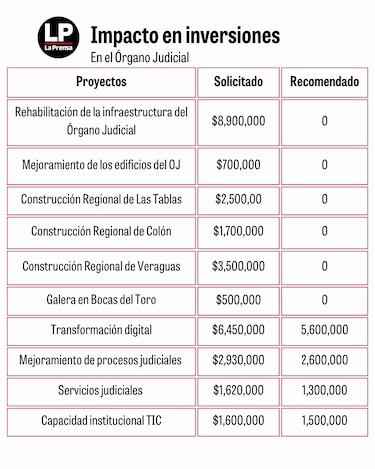 Estos son los recortes del MEF que afectarán al Órgano Judicial