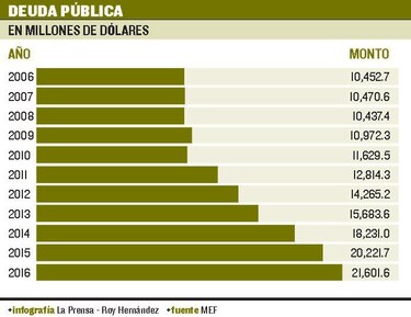 Deuda pública cerró en $21,601 millones