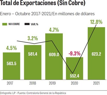 Cobre y productos del mar impulsan exportaciones