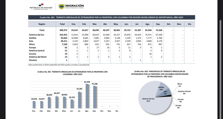 El otro efecto de la migración irregular en Darién: niños y jóvenes abandonan las aulas