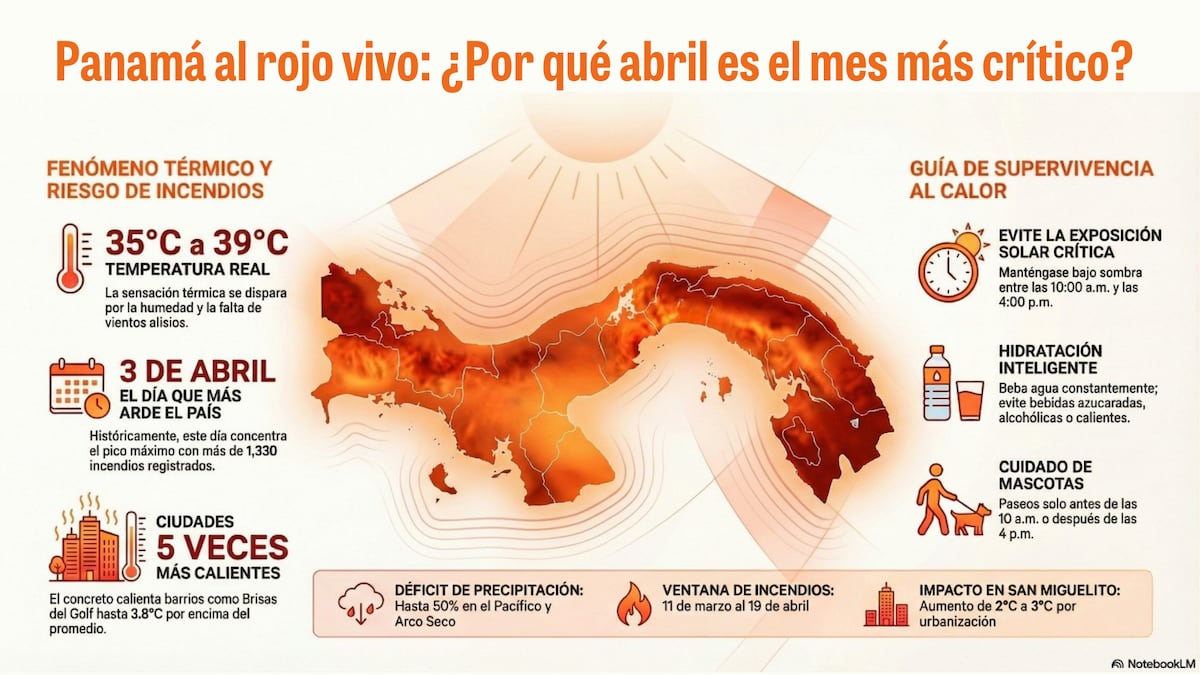 Panamá en modo horno