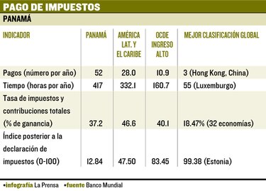 Panamá, en picada en el ‘ranking’ ‘Doing Business’