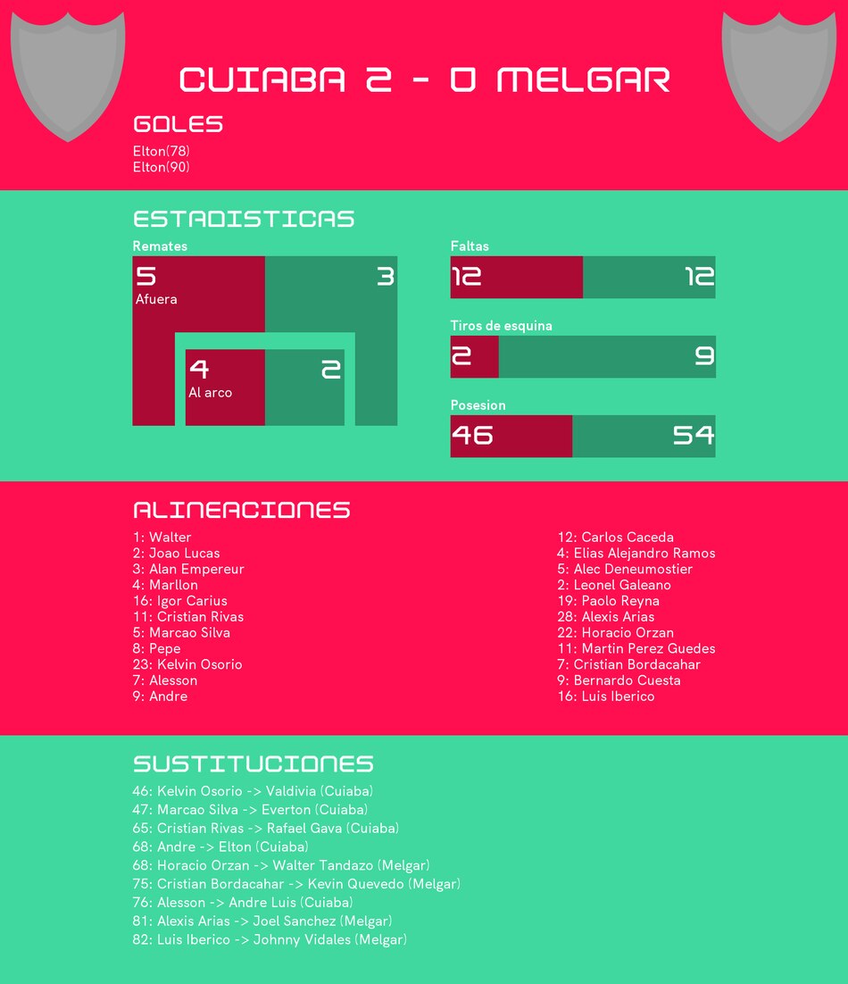 Elton, autor del triunfo de Cuiaba frente a FBC Melgar