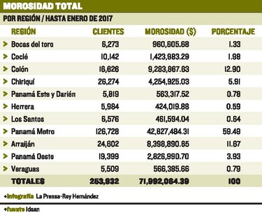 Morosidad en el Idaan alcanza $71.9 millones