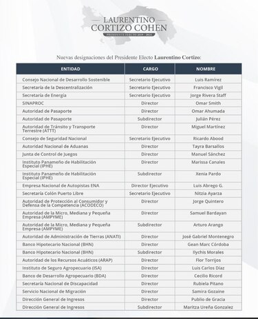 Presidente electo Cortizo nombra a directores y secretarios ejecutivos de las entidades