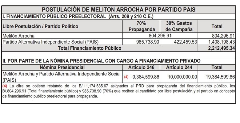 La danza de millones para la campaña electoral de 2024