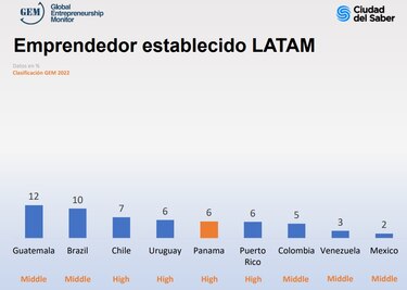 Cada vez más personas quieren emprender su propio negocio en Panamá