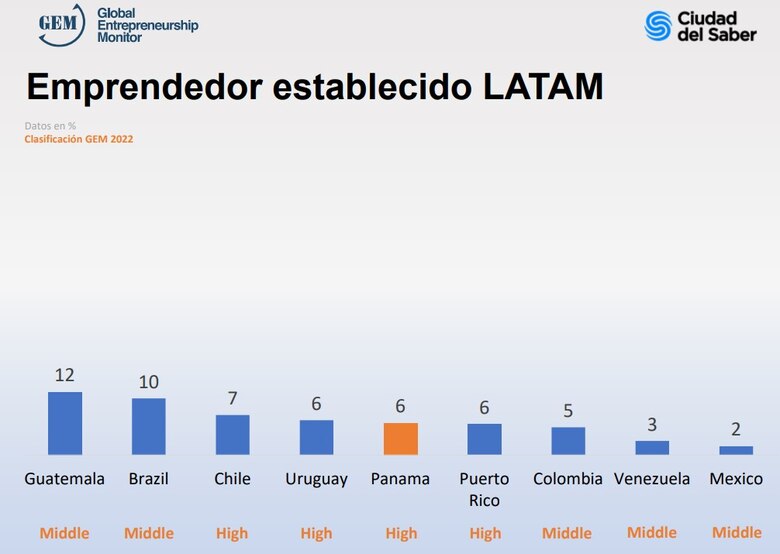 Cada vez más personas quieren emprender su propio negocio en Panamá