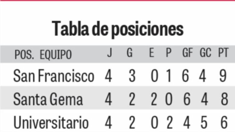 San Francisco defiende su liderato frente al Alianza