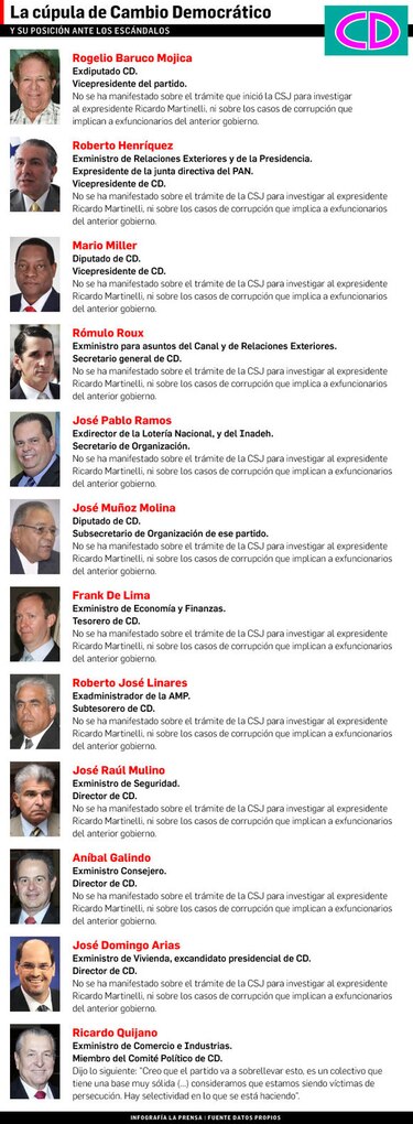 Cúpula de Cambio Democrático da la espalda a Martinelli