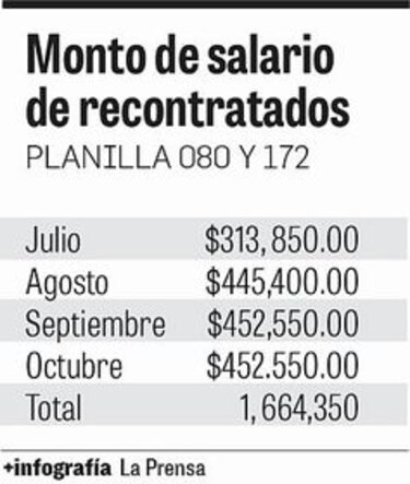 Asamblea Nacional recontrata personal de las planillas 080 y 172 con mejores salarios
