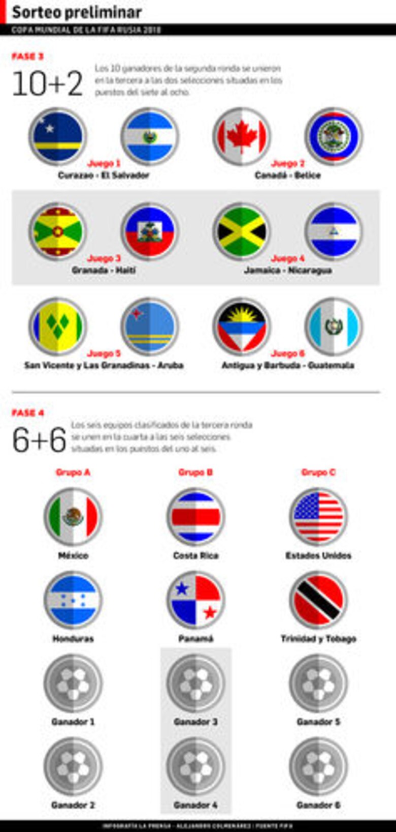 Panamá y Costa Rica, en el mismo grupo rumbo a Rusia 2018
