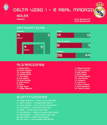 Real Madrid suma otro triunfo y afianza su liderazgo en La Liga
