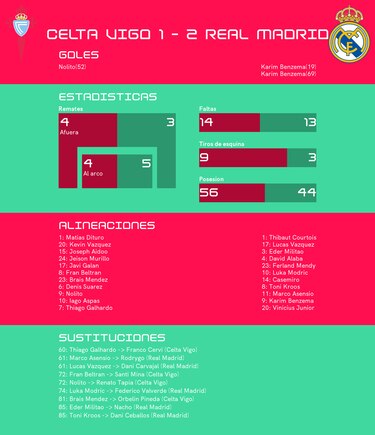 Real Madrid suma otro triunfo y afianza su liderazgo en La Liga