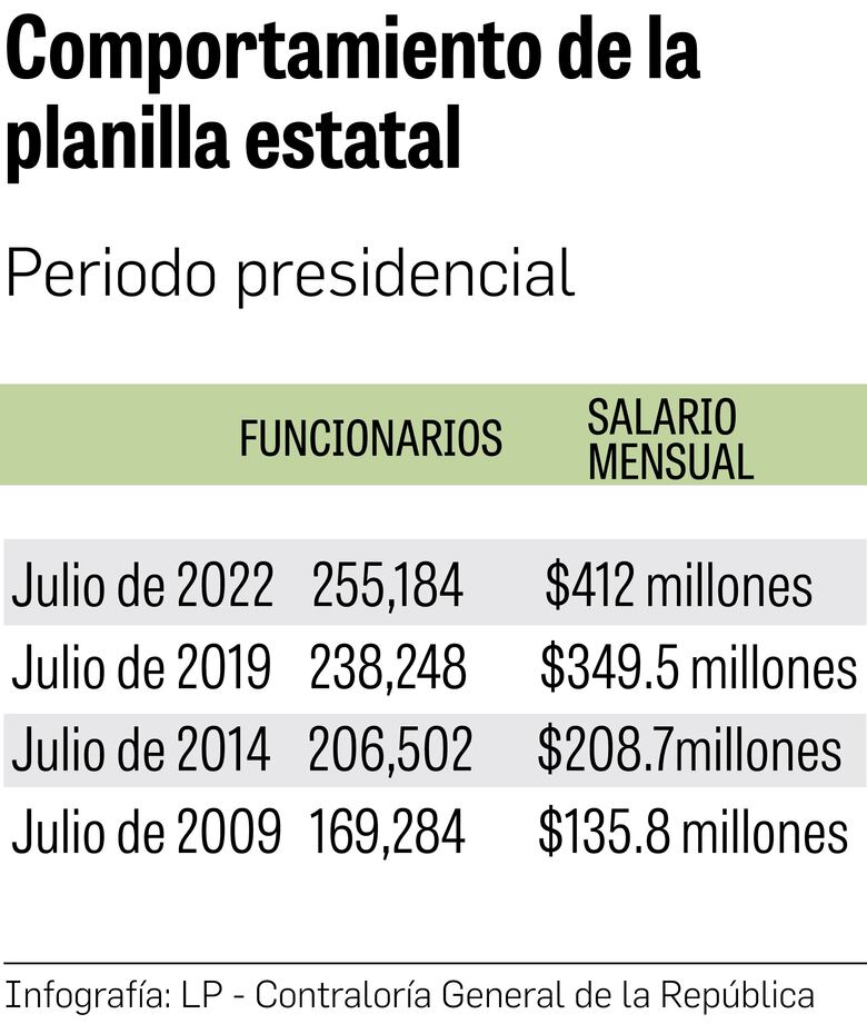 16,936 funcionarios más en la planilla en tres años