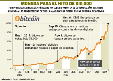Valor del bitcóin continúa escalando