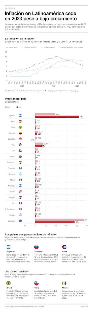 Cepal: ‘la inflación en Latinoamérica cedió en 2023’