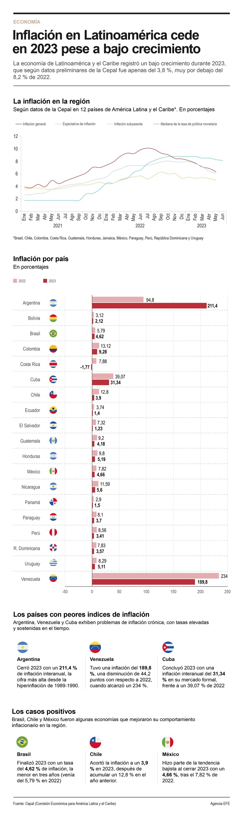 Cepal: ‘la inflación en Latinoamérica cedió en 2023’