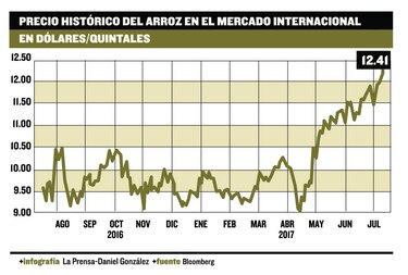 Importaciones colapsan al agro
