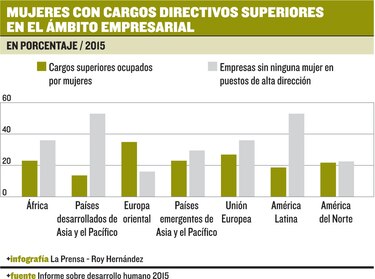 Empleos son copados por hombres