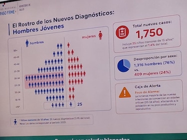Conavih retoma sesiones tras más de un año en medio de desafíos frente al VIH