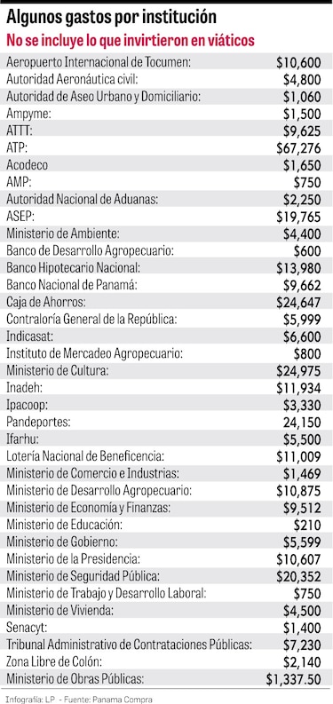 Estado gasta $342 mil en desfile de Las Mil Polleras