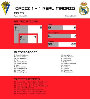 Real Madrid empata en la cancha de Cádiz