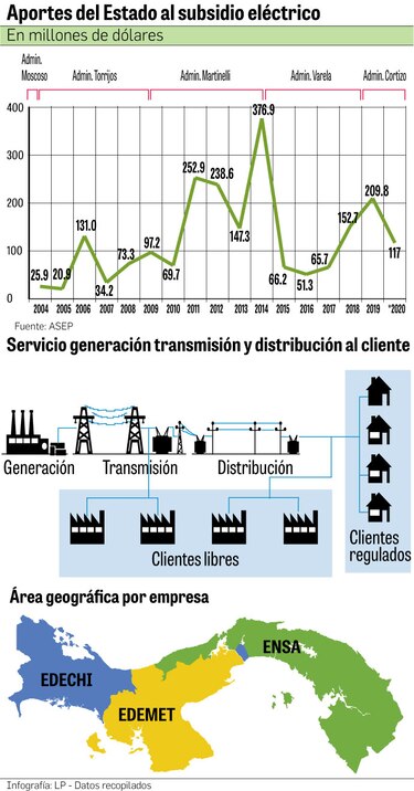 Más de $2 mil millones en subsidio eléctrico en 16 años