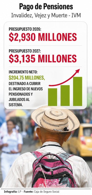 Caja de Seguro Social: cuánto proyecta pagar en pensiones y cuánto espera recaudar en 2027