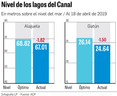 Gatún registra 1.5 metros por debajo de su nivel