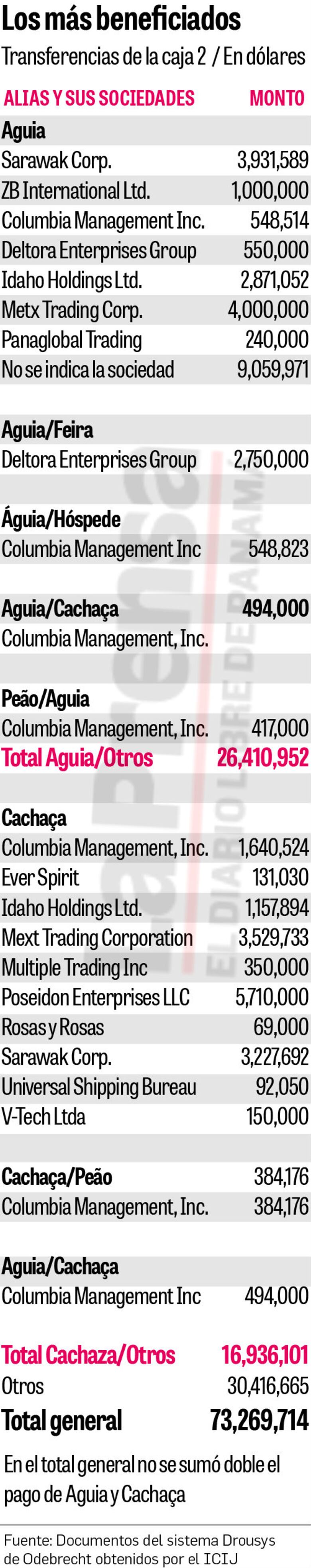 ‘Cachaça’, el segundo beneficiado de los pagos ilegales de Odebrecht