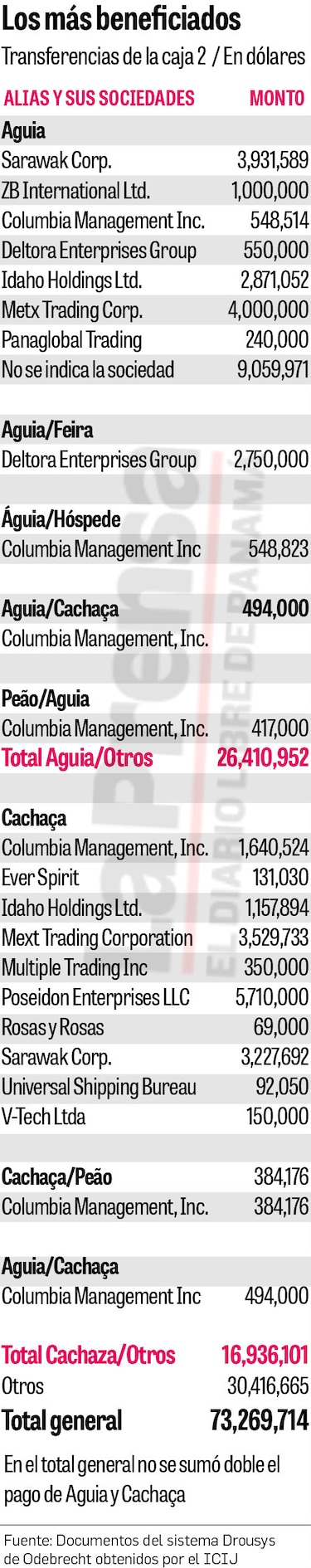 ‘Cachaça’, el segundo beneficiado de los pagos ilegales de Odebrecht