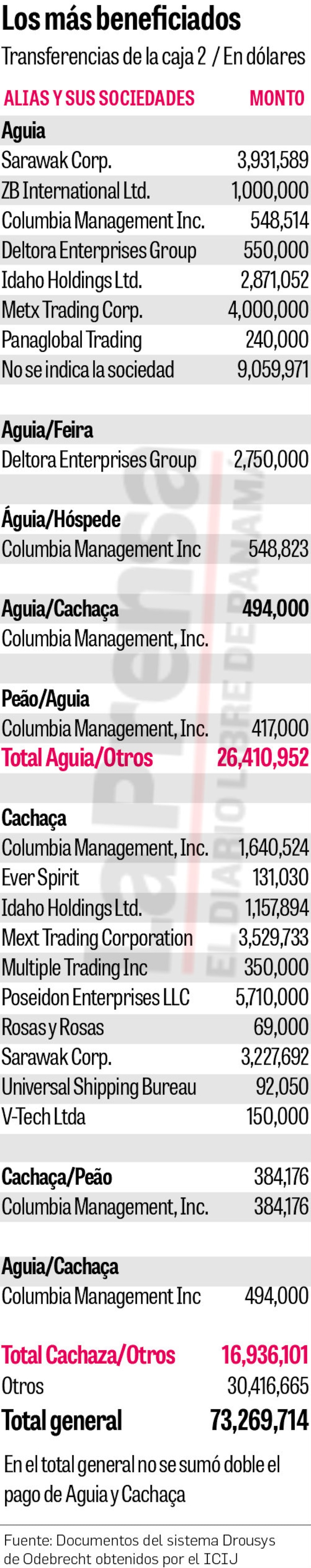 ‘Cachaça’, el segundo beneficiado de los pagos ilegales de Odebrecht