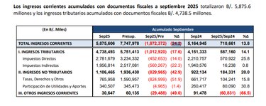 Ingresos tributarios suman $4,738 millones hasta septiembre, pero siguen por debajo de lo presupuestado