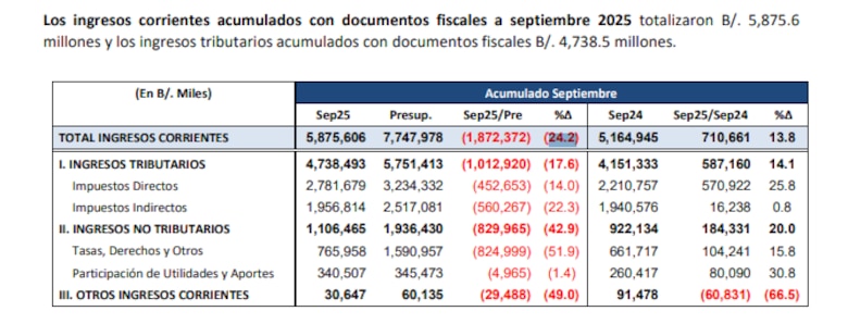 Ingresos tributarios suman $4,738 millones hasta septiembre, pero siguen por debajo de lo presupuestado