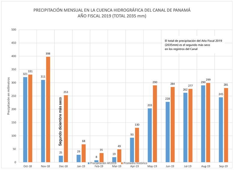 Lagos están por debajo del nivel promedio, advierte la ACP