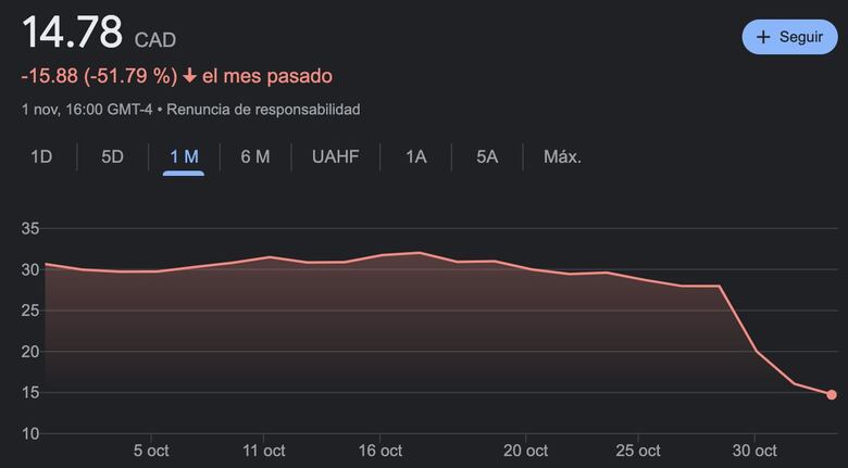Tres días de desplome accionario para First Quantum Minerals 